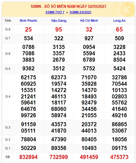 Soi cầu XSMN 09-09-2023 Win2888 Dự đoán Xổ Số Miền Nam thứ 7