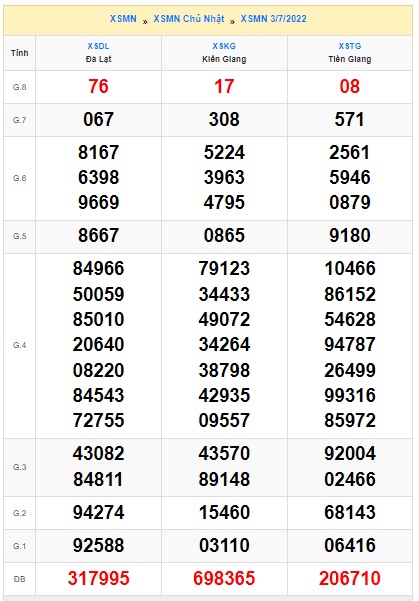 Soi cầu XSMN Win2888 10-070-2022 Dự đoán xổ số miền nam chủ nhật