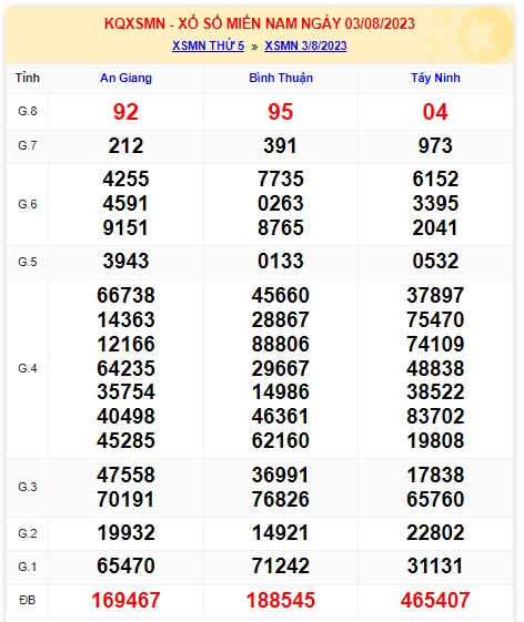 Soi cầu XSMN 10-08-2023 Win2888 Dự đoán Lô Đề Miền Nam thứ 5