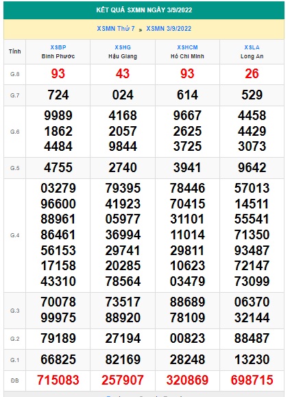 Kết quả xsmn kỳ trước 10/9/22