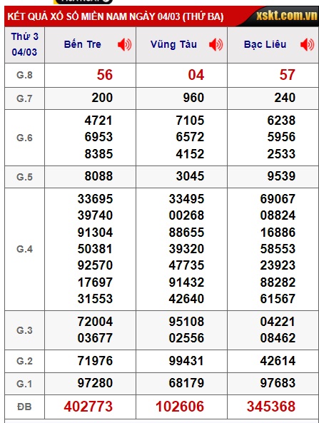 Soi cầu XSMN 11-03-2025 Win2888 Dự đoán KQXS Miền Nam thứ 3