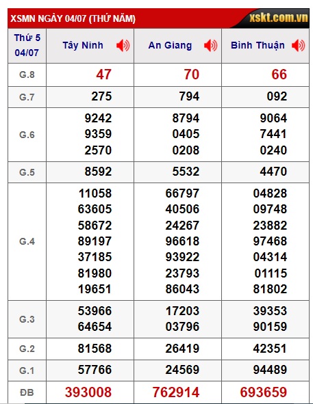 Soi cầu XSMN 11-07-2024 Win2888 Chốt số lô đề miền nam thứ 5