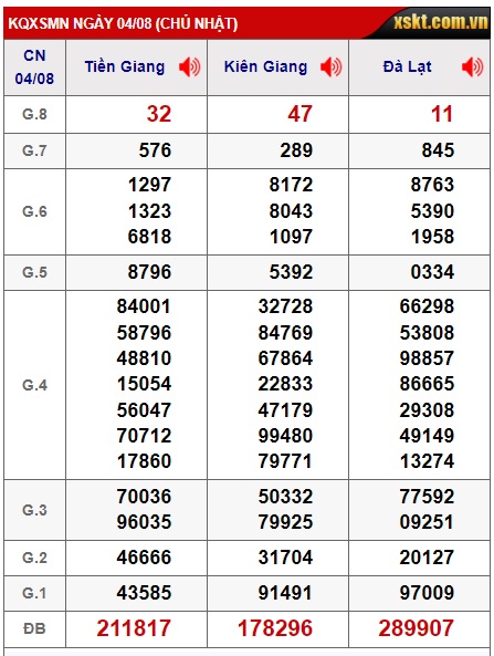 Soi cầu XSMN Win2888 11-08-2024 Dự đoán xổ số miền nam chủ nhật