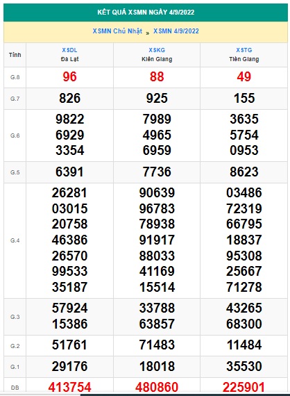 Kết quả xsmn kỳ trước 11/9/22