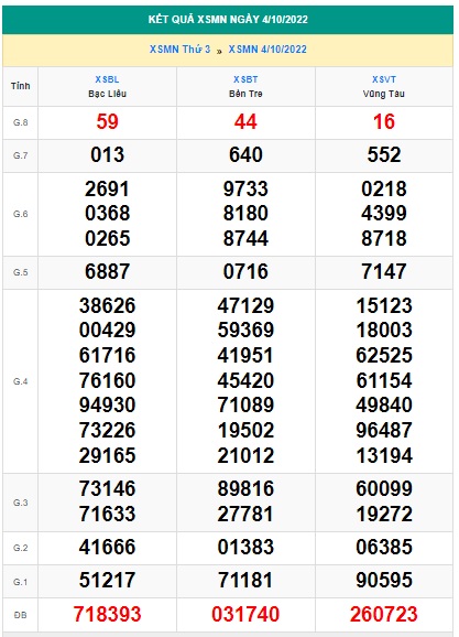 Kết quả xsmn 11/10/2022