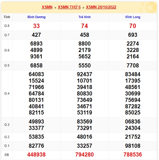 Kết quả xsmn kỳ trước 11/11/2022