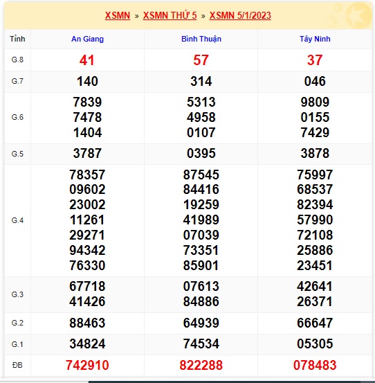 Kết quả xsmn kỳ trước 12/1/23