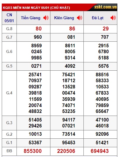 Soi cầu XSMN Win2888 12-01-2025 Chốt số xổ số miền nam chủ nhật