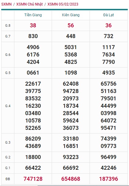 Kết quả xsmn kỳ trước 12/2/23