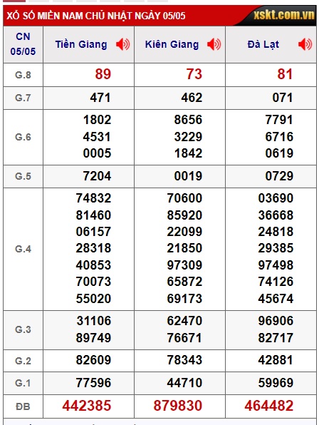 Soi cầu XSMN Win2888 12-05-2024 Chốt số xổ số miền nam chủ nhật