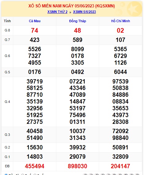 Kết quả xsmn 12/06/2023 kỳ trước