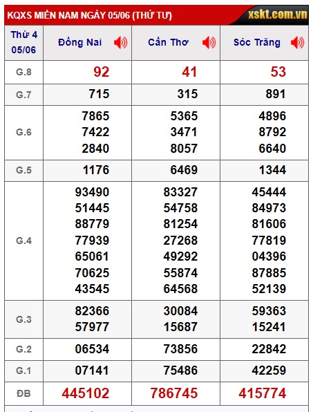 Soi cầu XSMN 12-06-2024 Win2888 Chốt số KQXS Miền Nam thứ 4