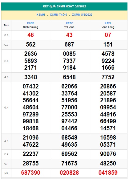 Soi cầu XSMN 12-08-2022 Win2888 Chốt số Kết Quả Xổ Số Miền Nam thứ 6