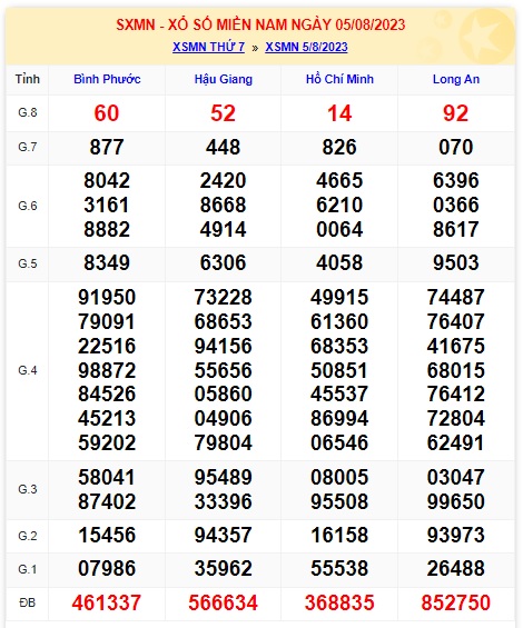 Soi cầu XSMN Win2888 12-08-2023 Chốt số Cầu Lô Miền Nam thứ 7