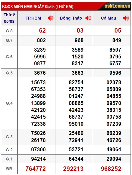 Soi cầu XSMN 12-08-2024 Win2888 Dự đoán xổ số miền nam thứ 2