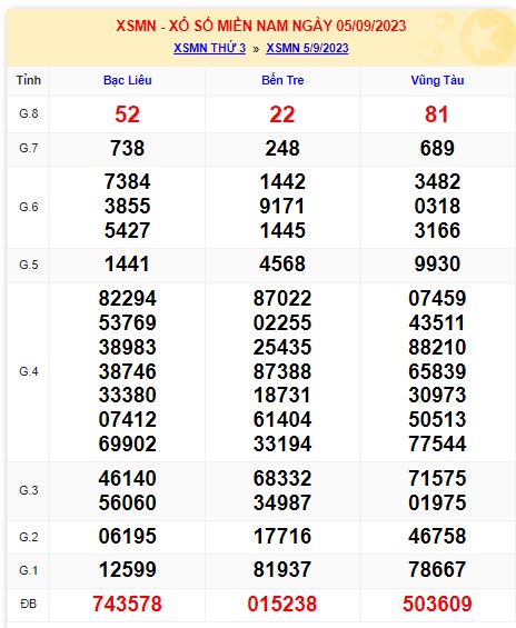 Soi cầu XSMN 12-09-2023 Win2888 Chốt số Xỉu Chủ Miền Nam thứ 3