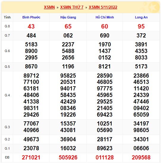 Kết quả xsmn kỳ trước 12/11//2022