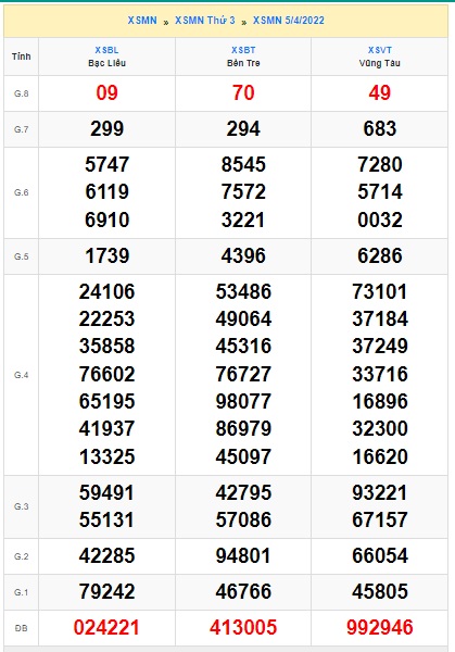 Soi cầu XSMN 12-04-2022Win2888 Chốt số xổ số miền nam thứ 3