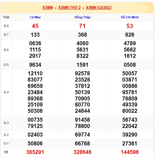 Kết quả xsmn kỳ trước 13/2/23