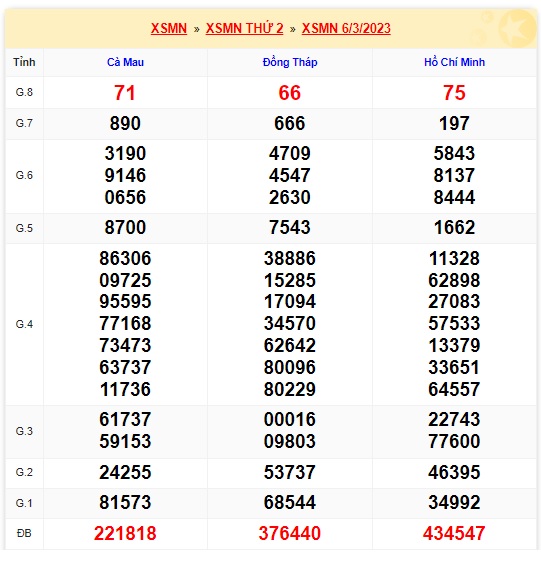 Kết quả xsmn 13/03/23