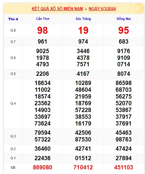 Soi cầu XSMN 13-03-2024 Win2888 Dự đoán cầu lô miền nam thứ 4