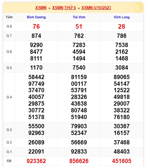 Soi cầu XSMN Win2888 13-10-2023 Dự đoán cầu lô miền nam thứ 6