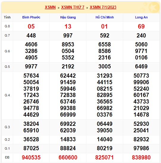 Kết quả xsmn 11/6/2022