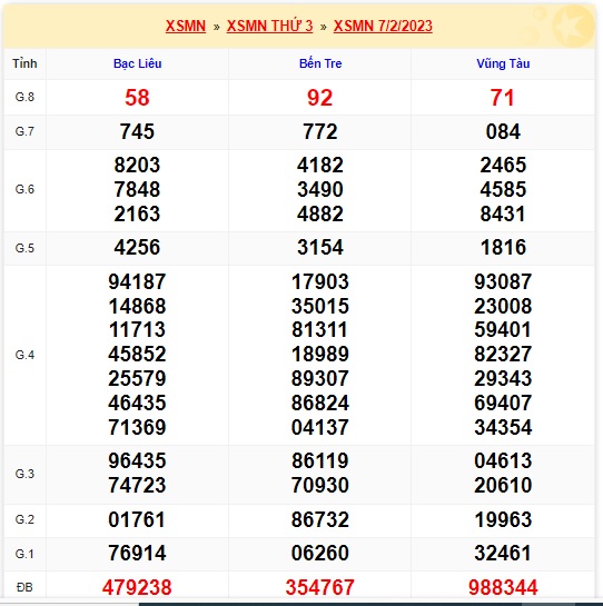 Kết quả xsmn 14/2/23