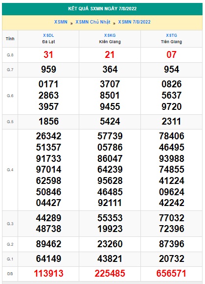 Soi cầu XSMN 14-08-2022 Win2888 Dự đoán kqxs Miền Nam Chủ Nhật