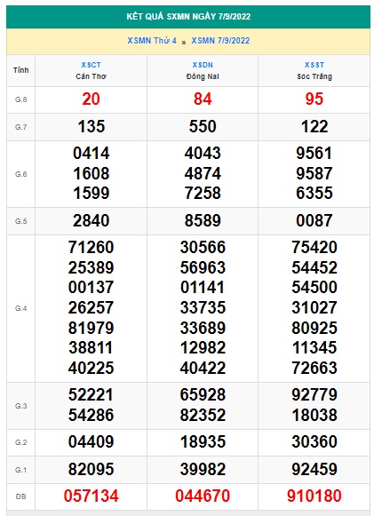 Kết quả xsmn kỳ trước 14/9/22
