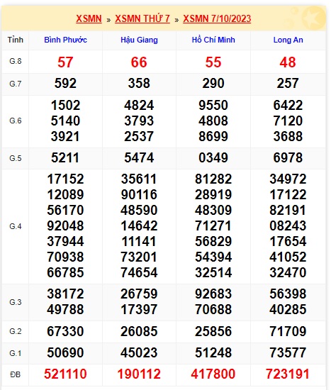 Soi cầu XSMN Win2888 14-10-2023 Dự đoán xổ số miền nam thứ 7