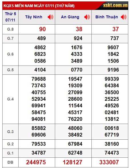 Soi cầu XSMN Win2888 14-11-2024 Dự đoán xổ số miền nam thứ 5