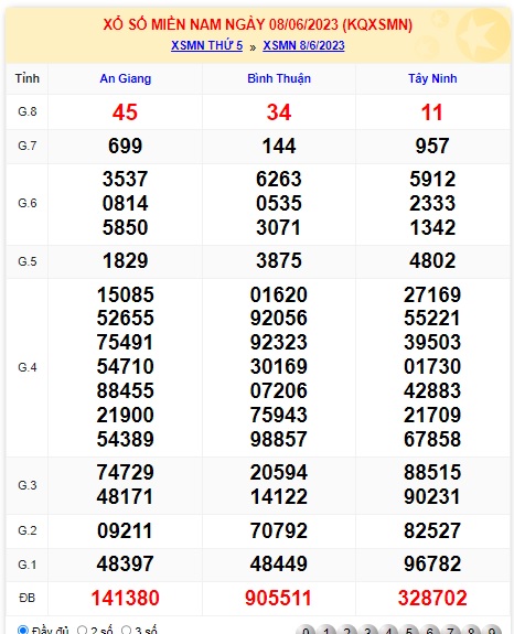 Soi cầu XSMN Win2888 15-06-2023 Dự đoán xổ số miền nam thứ 5