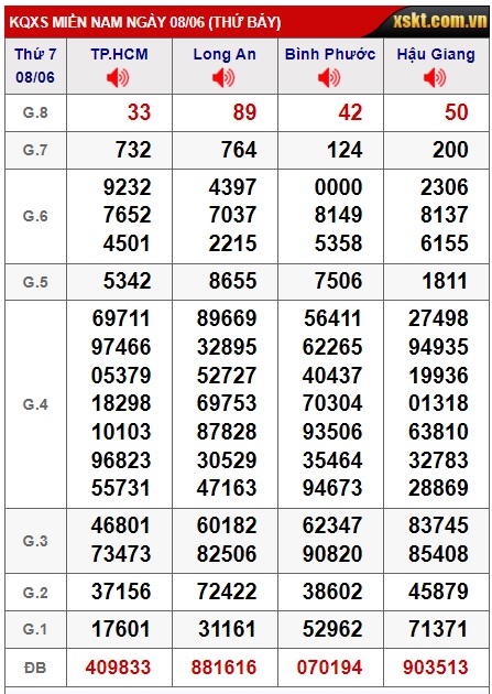 Soi cầu XSMN Win2888 15-06-2024 Chốt Số Cầu Lô Miền Nam thứ 7