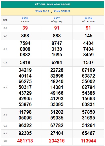 Soi cầu XSMN 15-08-2022 Win2888 Chốt số Xổ Số Miền Nam thứ 2