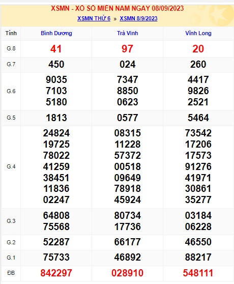 Soi cầu XSMN 15-09-2023 Win2888 Dự đoán xổ số miền nam thứ 6