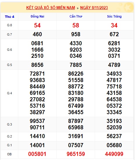 Soi cầu XSMN Win2888 15-11-2023 Dự đoán xổ số miền nam thứ 4