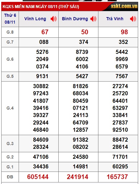 Soi cầu XSMN Win2888 15-11-2024 Dự đoán xổ số miền nam thứ 6