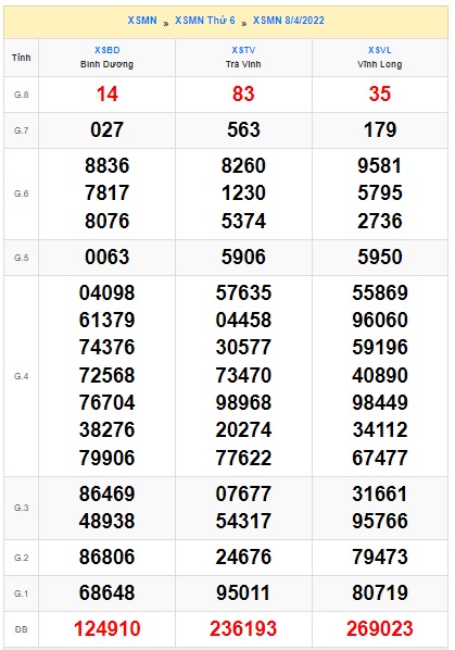 Soi cầu XSMN Win2888 15-04-2022 Dự đoán cầu lô miền nam thứ 6