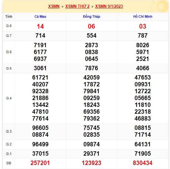 Kết quả xsmn 16/1/23  kỳ trước