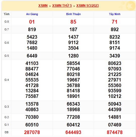 Kết quả xsmn 16/3/23 kỳ trước