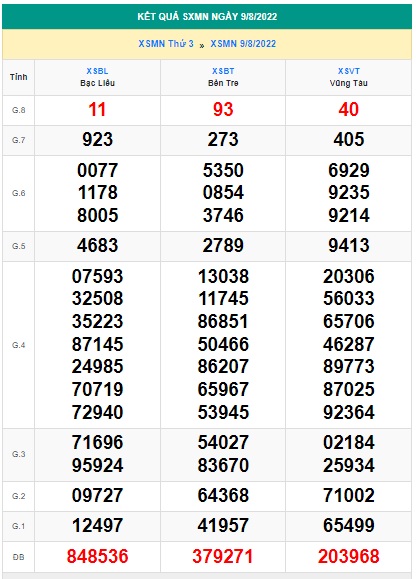 Soi cầu XSMN 16-08-2022 Win2888 Dự đoán KQXS Miền Nam thứ 3