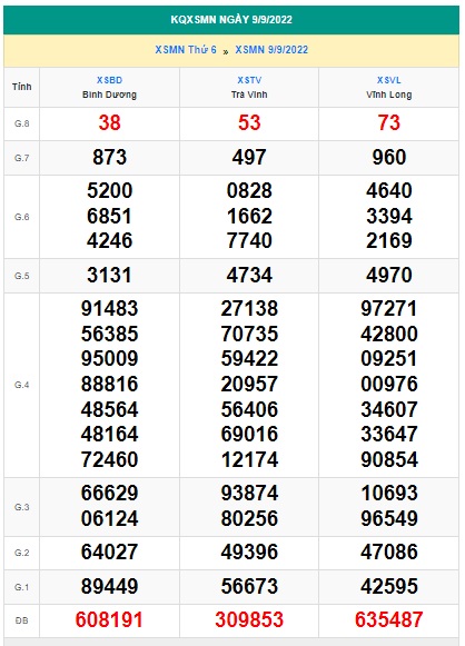 Kết quả xsmn kỳ trước 16/09/22