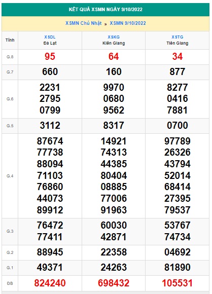 Kết quả xsmn 16/10/22
