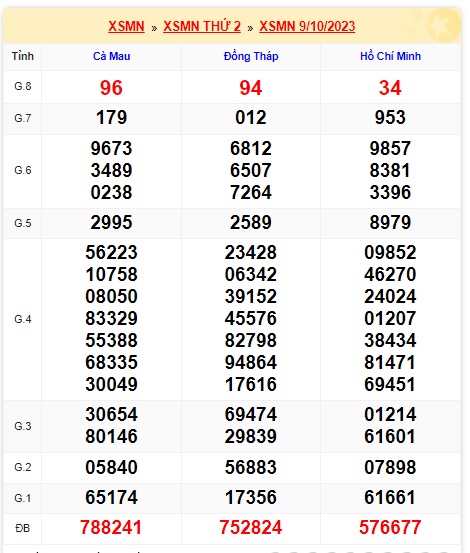Soi cầu XSMN Win2888 16-10-2023 Dự đoán xổ số miền nam thứ 2