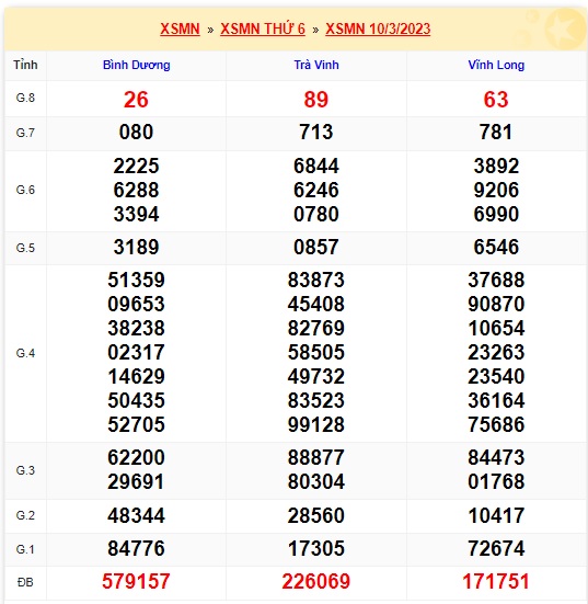 Kết quả xsmn kỳ trước 17/3/23