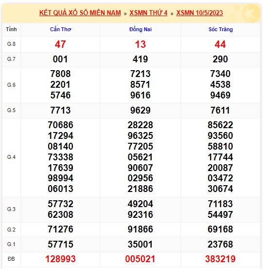 Soi cầu XSMN Win2888 17-05-2023 Dự đoán xổ số miền nam thứ 4