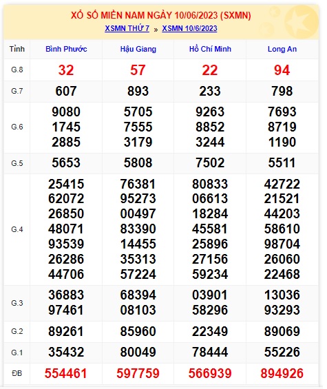 Soi cầu XSMN 17-06-2023 Win2888 Dự đoán Xổ Số Miền Nam thứ 7