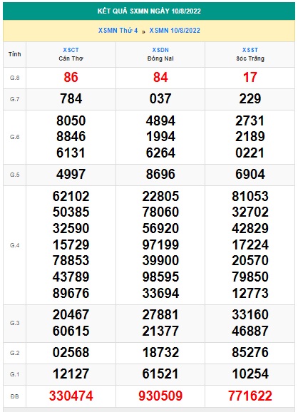 Soi cầu XSMN 17-08-2022 Win2888 Dự đoán lô đề miền nam thứ 4