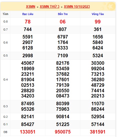 Soi cầu XSMN Win2888 17-10-2023 Dự đoán xổ số miền nam thứ 3 